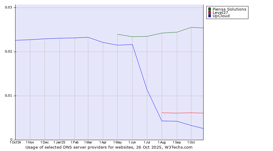 Historical trends in the usage of Piensa Solutions vs. Level27 vs. UpCloud