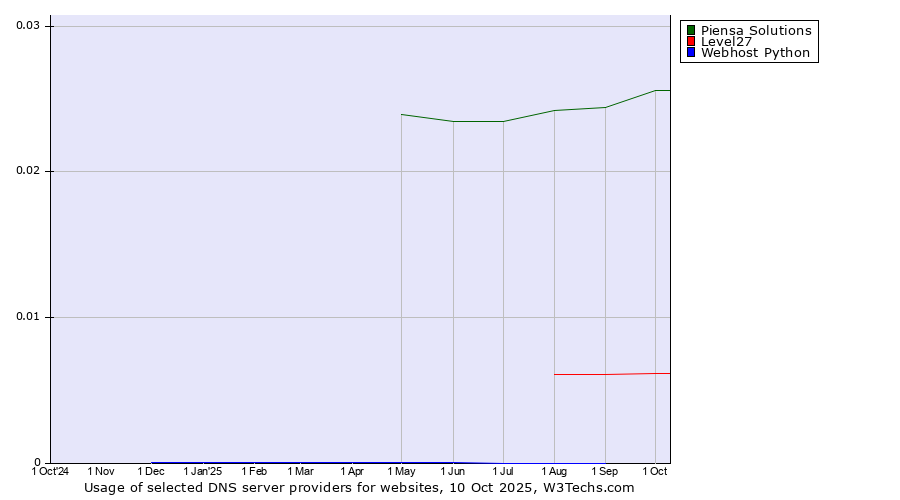 Historical trends in the usage of Piensa Solutions vs. Level27 vs. Webhost Python