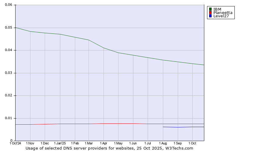 Historical trends in the usage of IBM vs. Planeetta vs. Level27