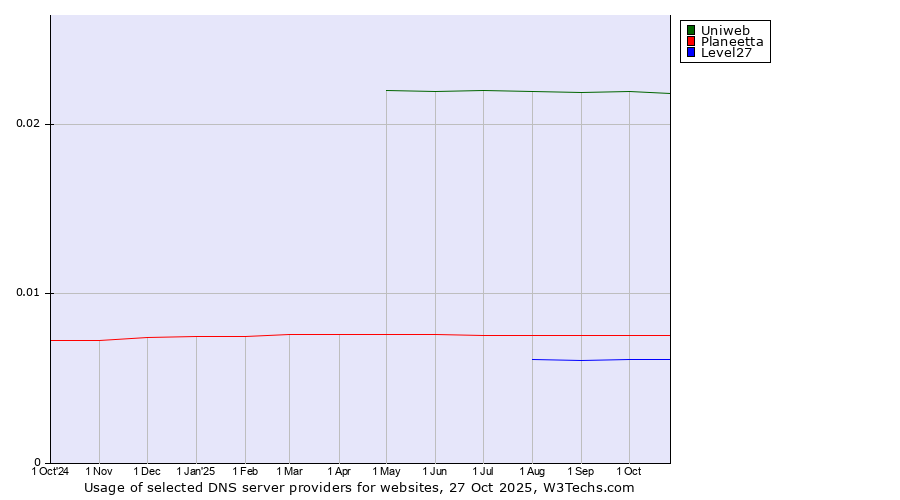 Historical trends in the usage of Uniweb vs. Planeetta vs. Level27