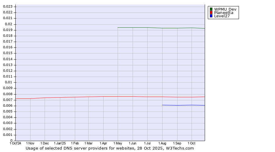Historical trends in the usage of WPMU Dev vs. Planeetta vs. Level27