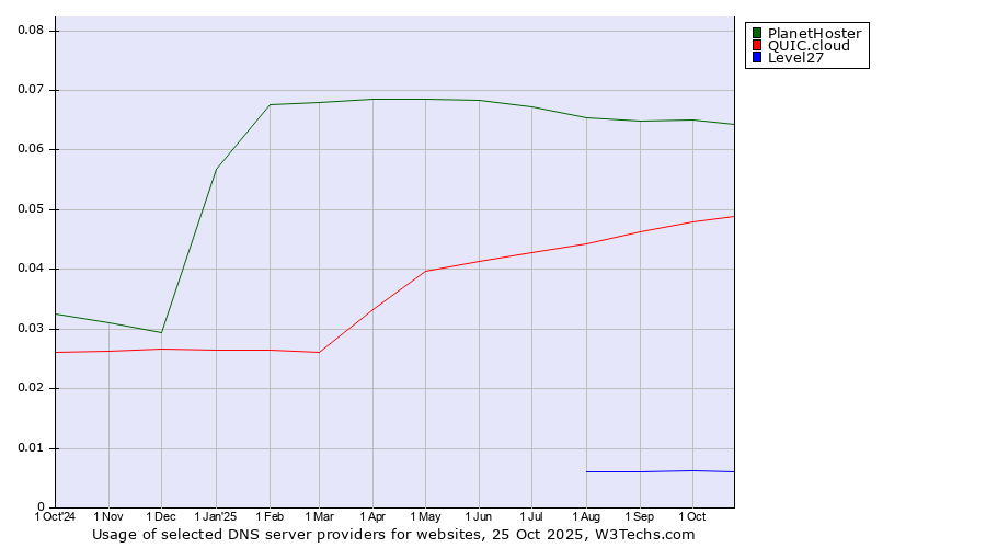 Historical trends in the usage of PlanetHoster vs. QUIC.cloud vs. Level27