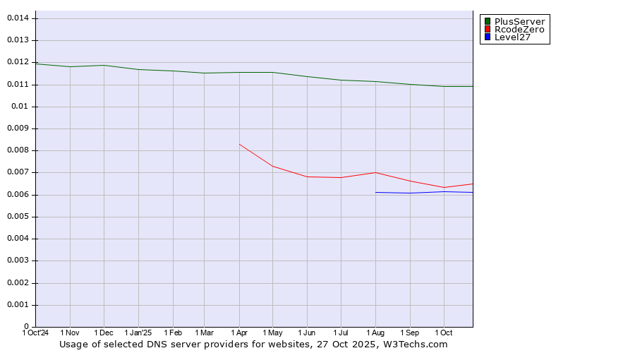 Historical trends in the usage of PlusServer vs. RcodeZero vs. Level27