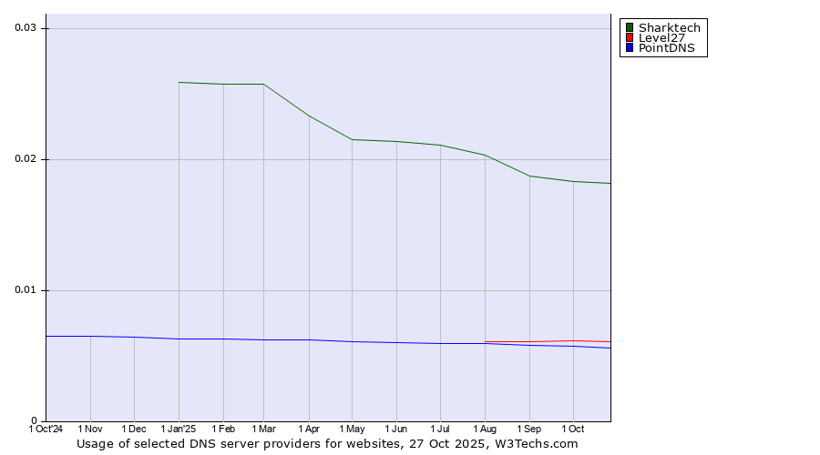 Historical trends in the usage of Sharktech vs. Level27 vs. PointDNS