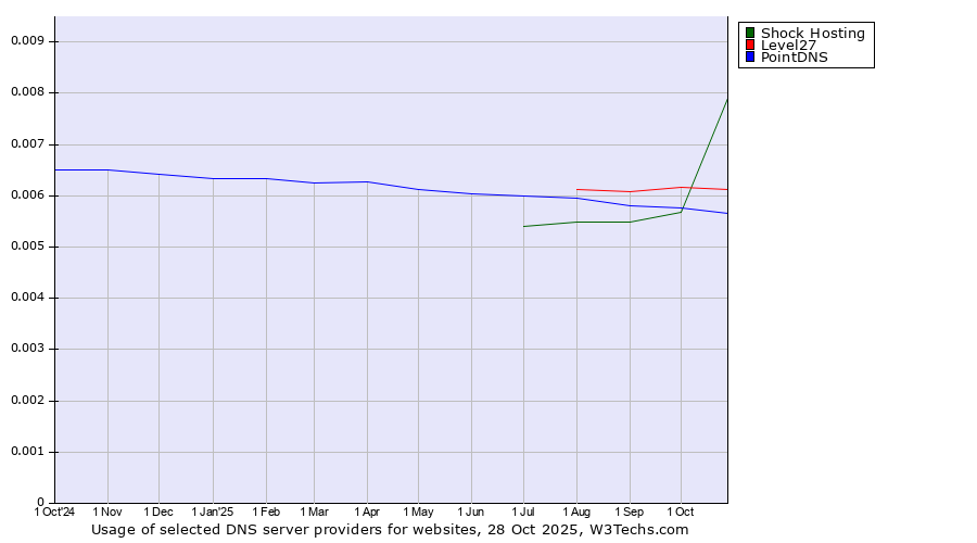 Historical trends in the usage of Shock Hosting vs. Level27 vs. PointDNS