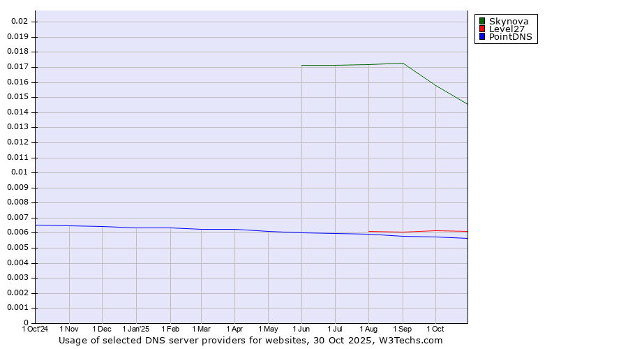 Historical trends in the usage of Skynova vs. Level27 vs. PointDNS