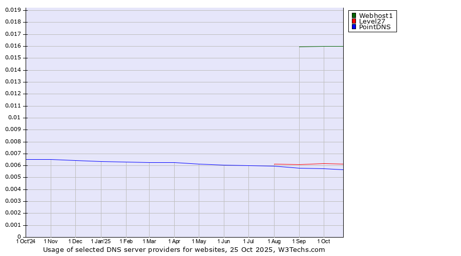 Historical trends in the usage of Webhost1 vs. Level27 vs. PointDNS