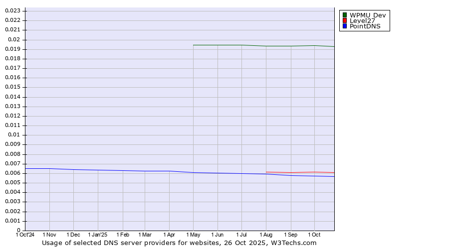 Historical trends in the usage of WPMU Dev vs. Level27 vs. PointDNS