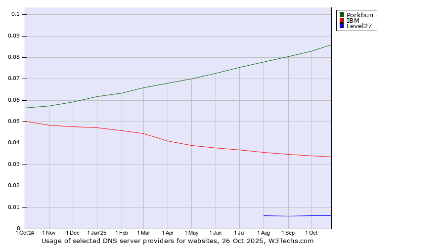 Historical trends in the usage of Porkbun vs. IBM vs. Level27