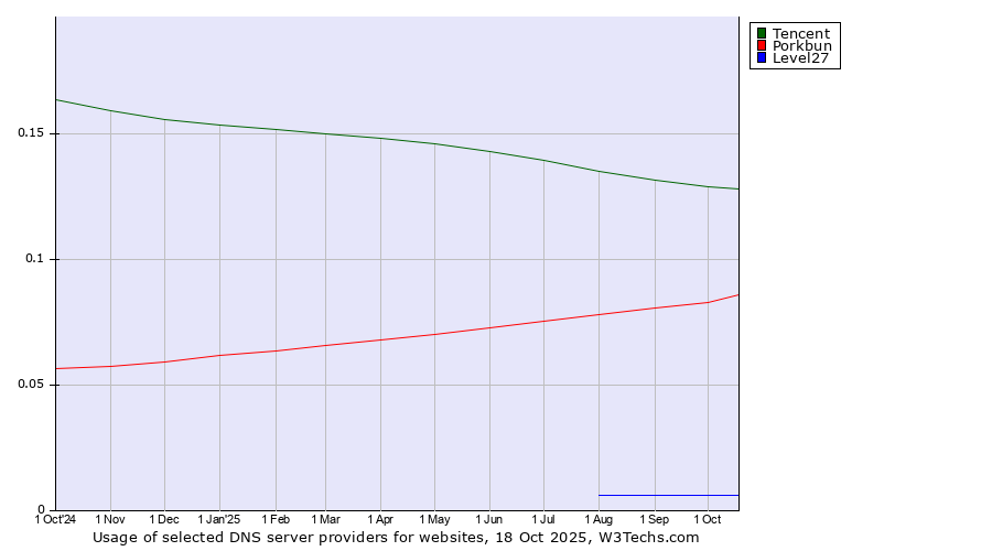 Historical trends in the usage of Tencent vs. Porkbun vs. Level27