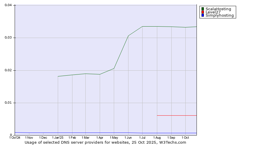 Historical trends in the usage of ScalaHosting vs. Level27 vs. Simplyhosting