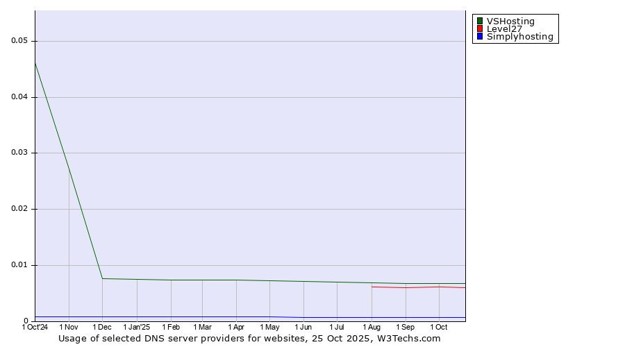 Historical trends in the usage of VSHosting vs. Level27 vs. Simplyhosting