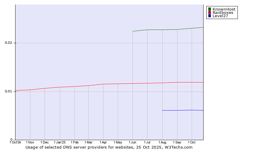 Historical trends in the usage of KnownHost vs. Raidboxes vs. Level27