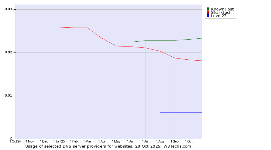 Historical trends in the usage of KnownHost vs. Sharktech vs. Level27