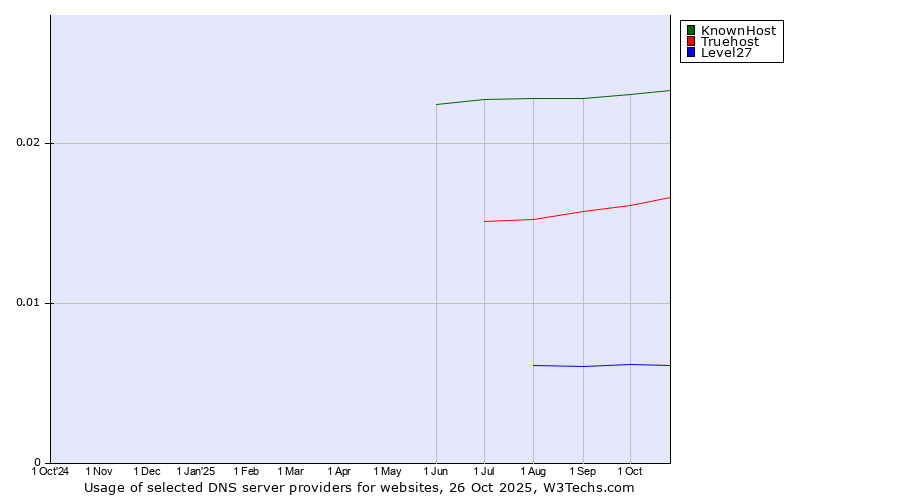 Historical trends in the usage of KnownHost vs. Truehost vs. Level27
