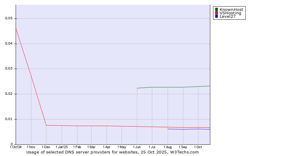 Historical trends in the usage of KnownHost vs. VSHosting vs. Level27