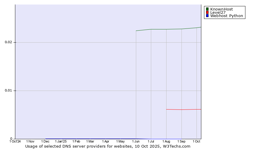 Historical trends in the usage of KnownHost vs. Level27 vs. Webhost Python
