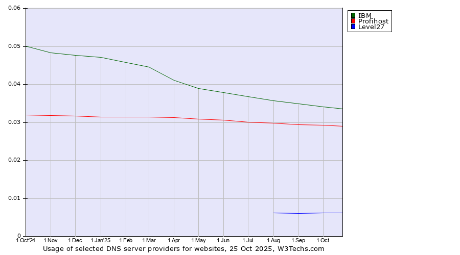 Historical trends in the usage of IBM vs. Profihost vs. Level27