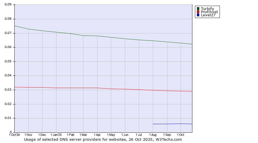 Historical trends in the usage of Turbify vs. Profihost vs. Level27