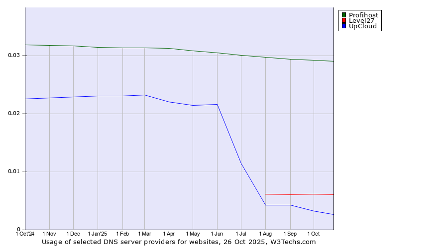 Historical trends in the usage of Profihost vs. Level27 vs. UpCloud
