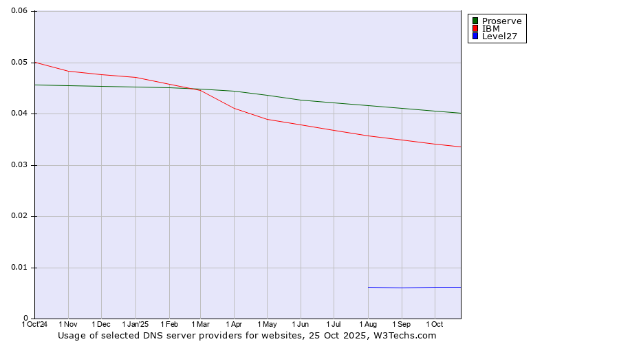 Historical trends in the usage of Proserve vs. IBM vs. Level27