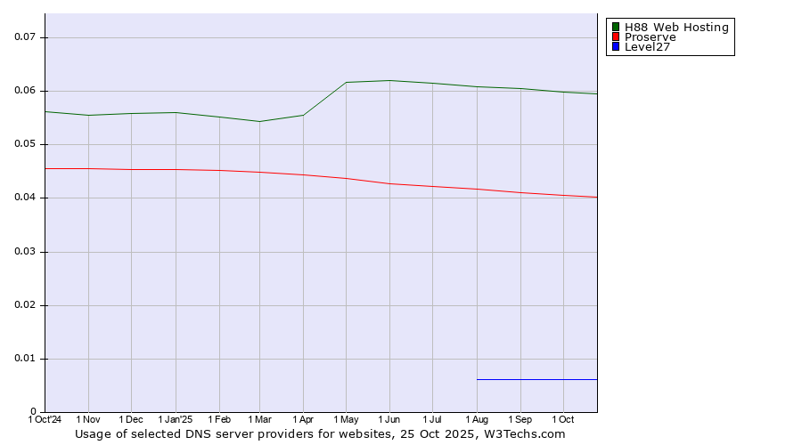 Historical trends in the usage of H88 Web Hosting vs. Proserve vs. Level27