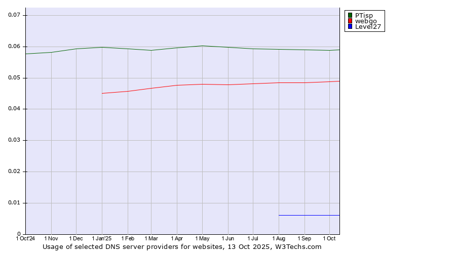 Historical trends in the usage of PTisp vs. webgo vs. Level27