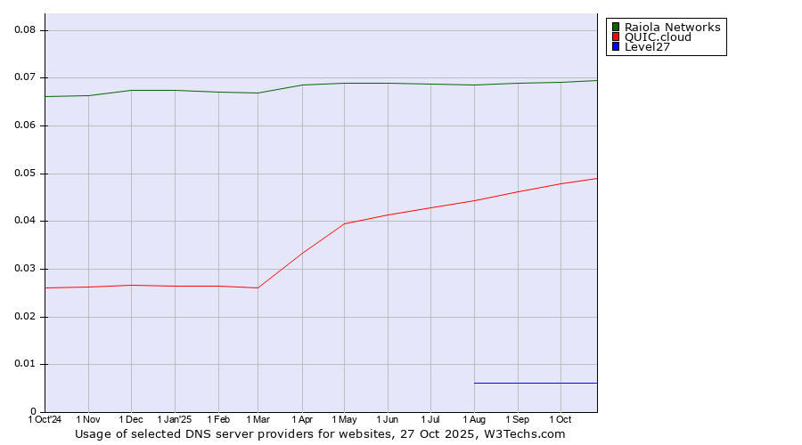 Historical trends in the usage of Raiola Networks vs. QUIC.cloud vs. Level27
