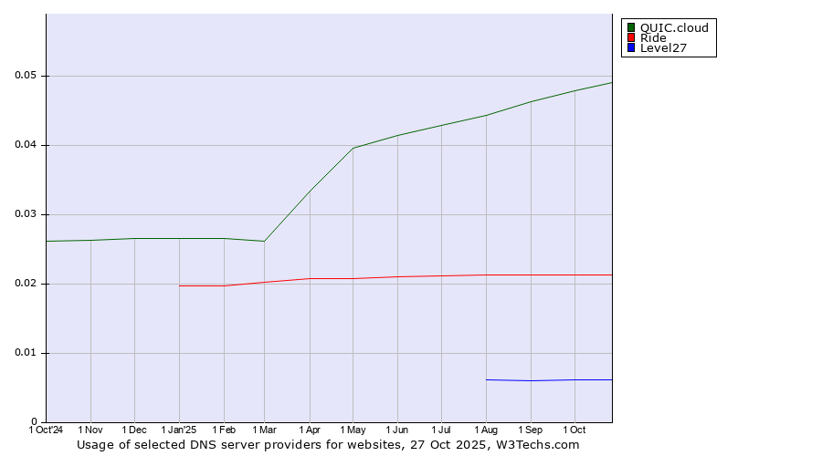 Historical trends in the usage of QUIC.cloud vs. Ride vs. Level27