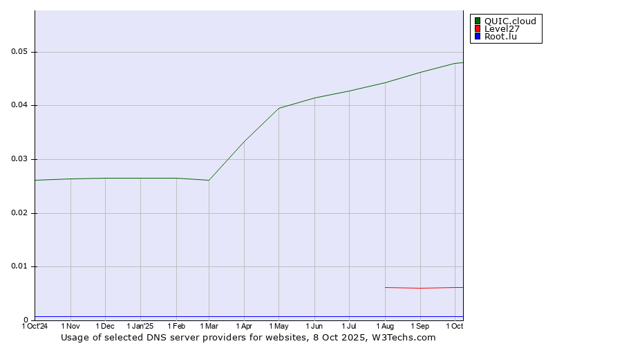 Historical trends in the usage of QUIC.cloud vs. Level27 vs. Root.lu