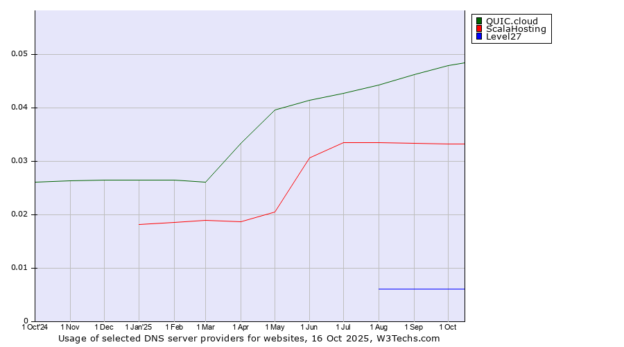 Historical trends in the usage of QUIC.cloud vs. ScalaHosting vs. Level27