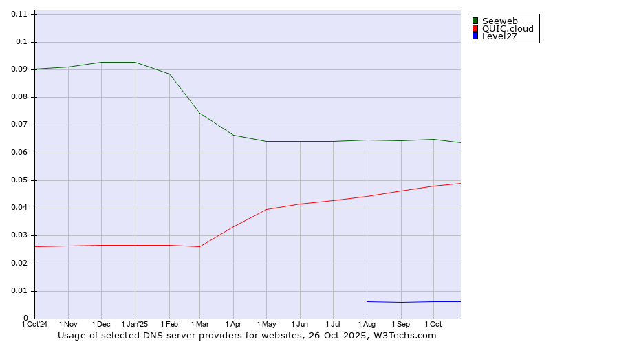 Historical trends in the usage of Seeweb vs. QUIC.cloud vs. Level27