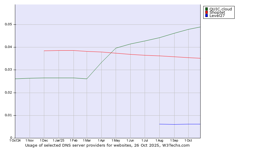 Historical trends in the usage of QUIC.cloud vs. Shoptet vs. Level27