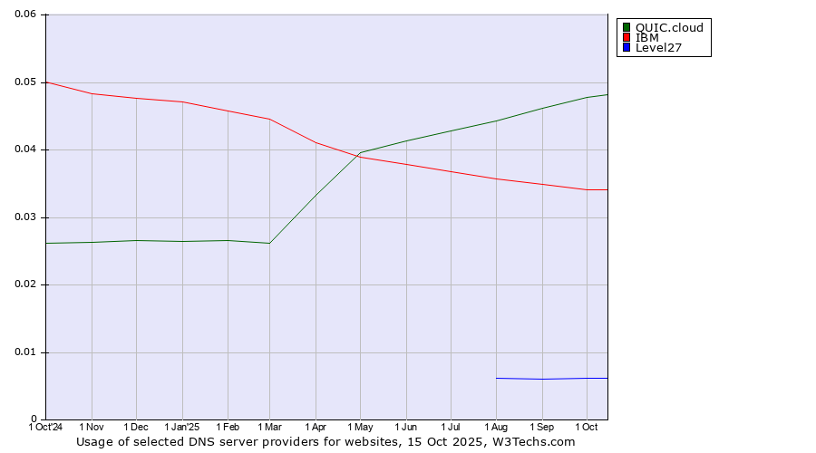 Historical trends in the usage of QUIC.cloud vs. IBM vs. Level27