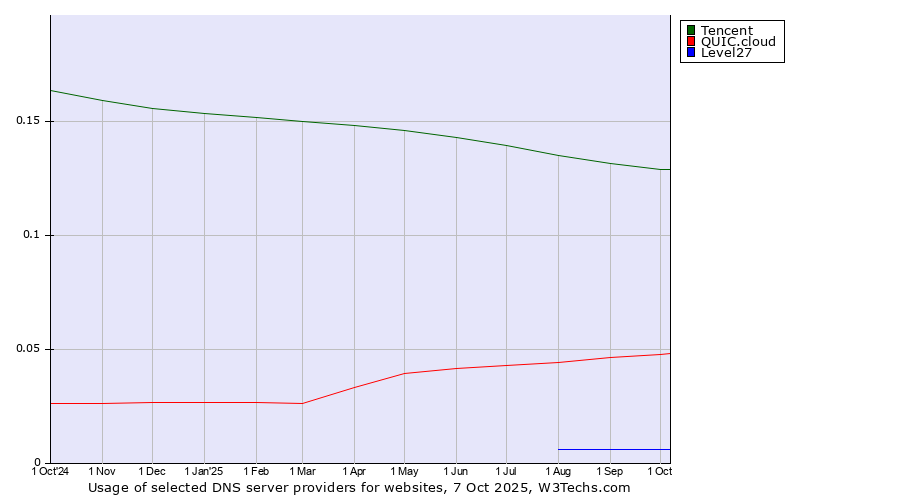 Historical trends in the usage of Tencent vs. QUIC.cloud vs. Level27