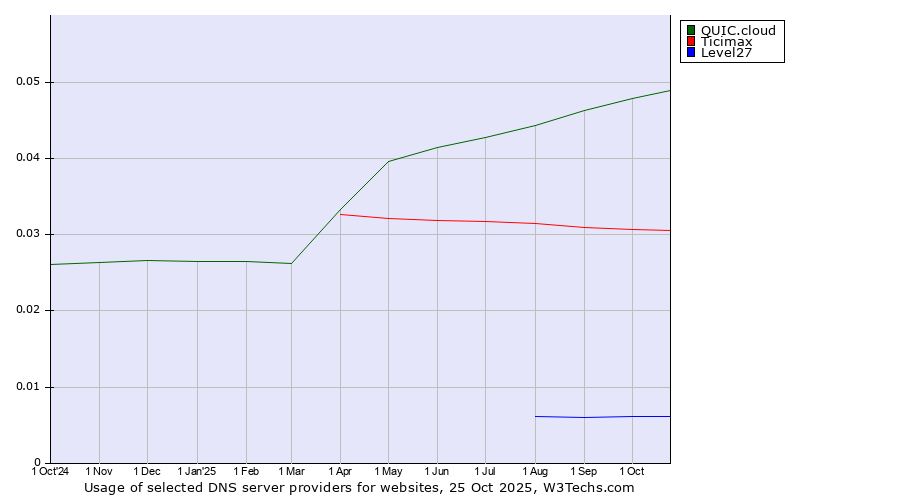 Historical trends in the usage of QUIC.cloud vs. Ticimax vs. Level27
