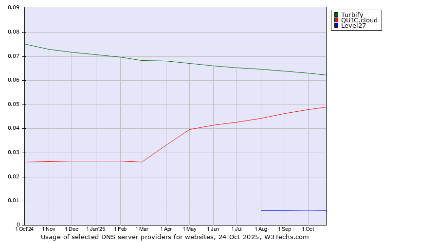Historical trends in the usage of Turbify vs. QUIC.cloud vs. Level27