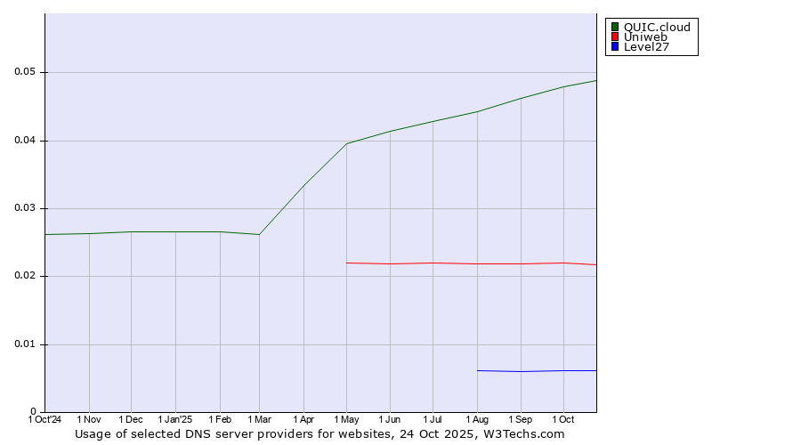 Historical trends in the usage of QUIC.cloud vs. Uniweb vs. Level27