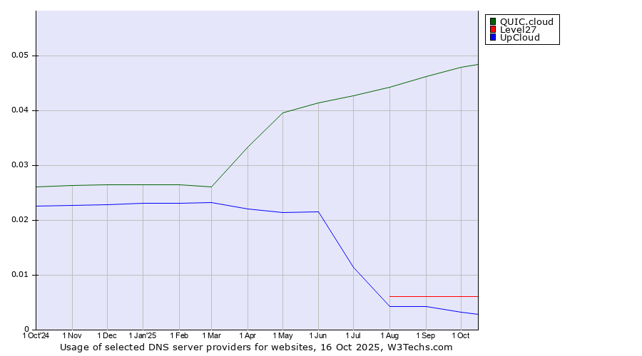 Historical trends in the usage of QUIC.cloud vs. Level27 vs. UpCloud