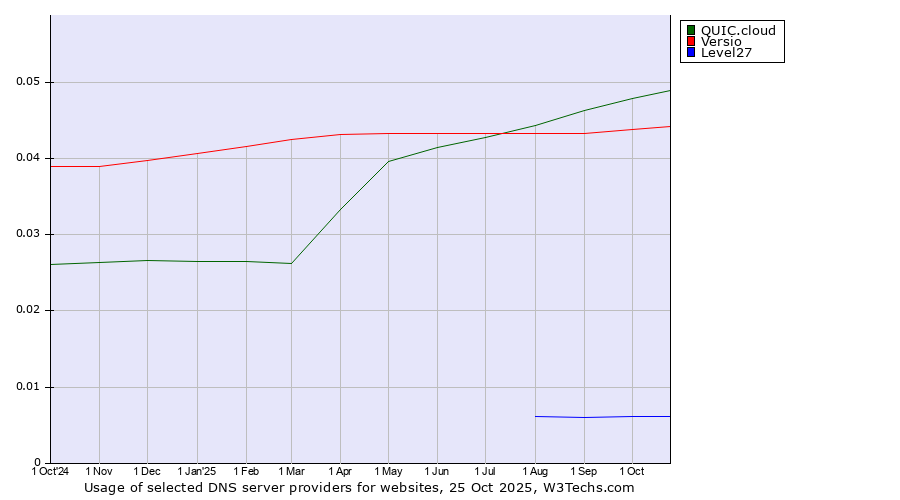 Historical trends in the usage of QUIC.cloud vs. Versio vs. Level27