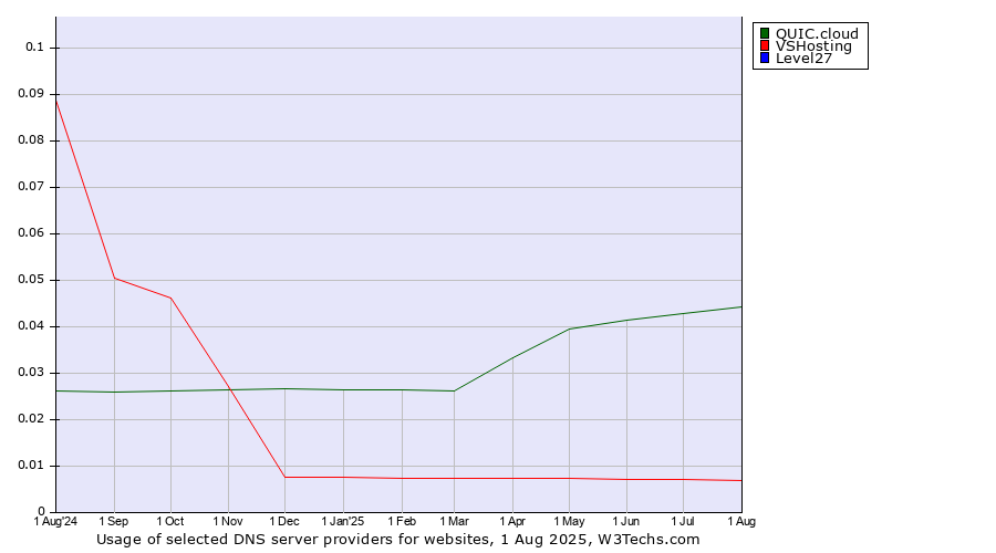 Historical trends in the usage of QUIC.cloud vs. VSHosting vs. Level27