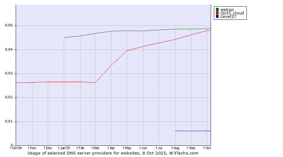 Historical trends in the usage of webgo vs. QUIC.cloud vs. Level27