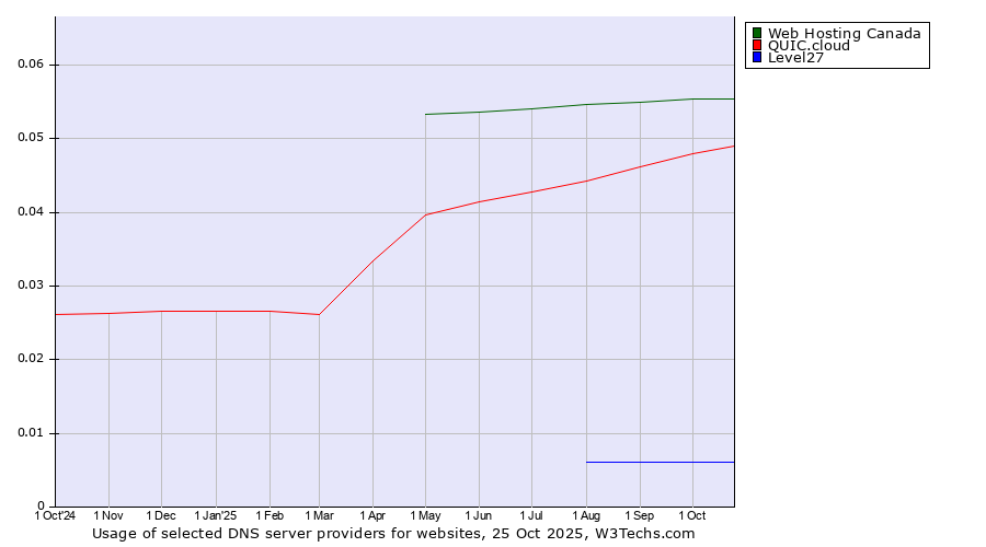 Historical trends in the usage of Web Hosting Canada vs. QUIC.cloud vs. Level27