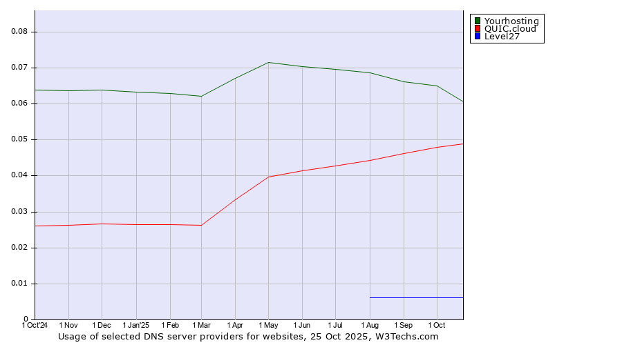 Historical trends in the usage of Yourhosting vs. QUIC.cloud vs. Level27
