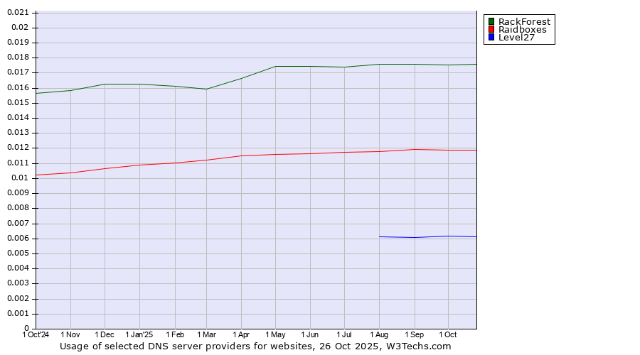 Historical trends in the usage of RackForest vs. Raidboxes vs. Level27