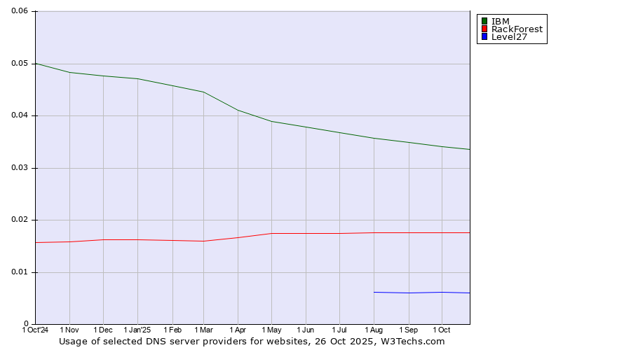 Historical trends in the usage of IBM vs. RackForest vs. Level27