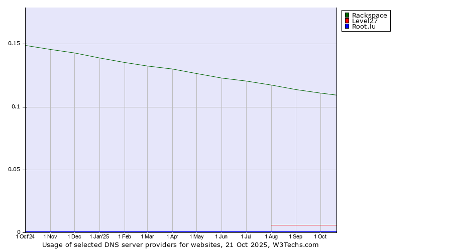 Historical trends in the usage of Rackspace vs. Level27 vs. Root.lu