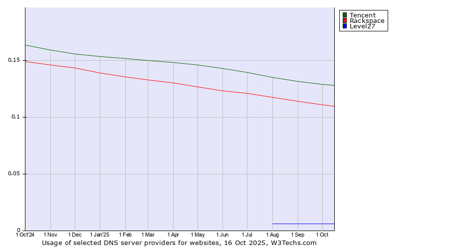 Historical trends in the usage of Tencent vs. Rackspace vs. Level27
