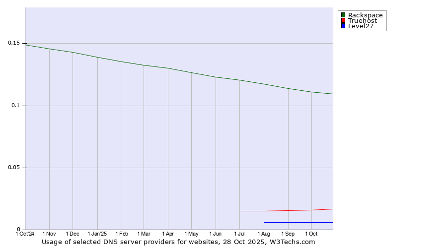 Historical trends in the usage of Rackspace vs. Truehost vs. Level27