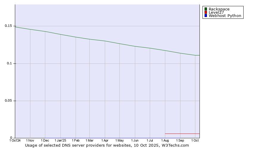Historical trends in the usage of Rackspace vs. Level27 vs. Webhost Python
